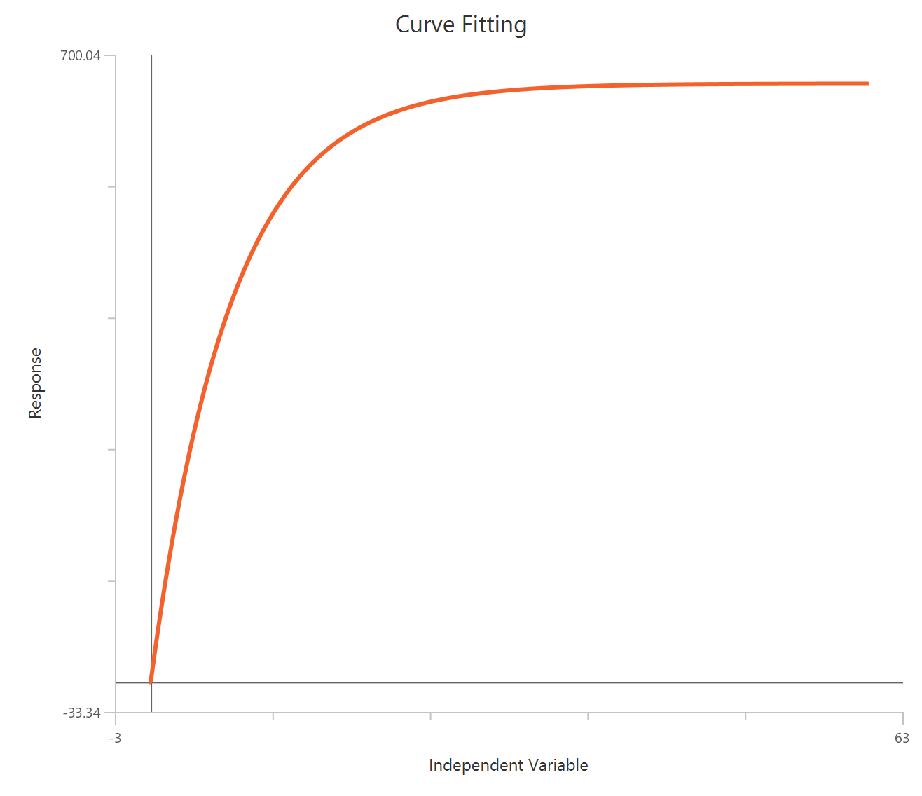Association kinetics (one concentration)